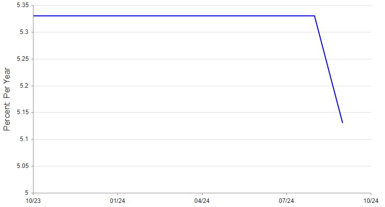 Federal Funds Rate Update for October 2024