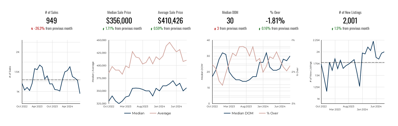 Southern Arizona Market Update for September 2024