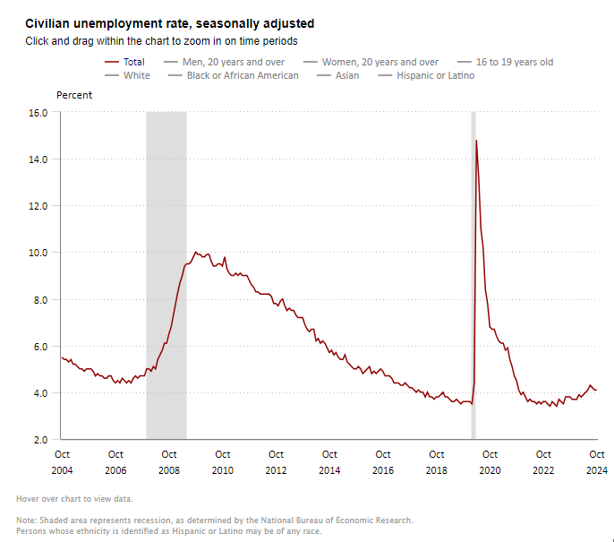 September 2024 Civilian Unemployment Rate